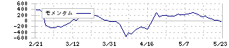 エスケーエレクトロニクス(6677)のモメンタム