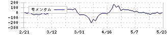 テクノメディカ(6678)のモメンタム