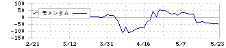 ズーム(6694)のモメンタム