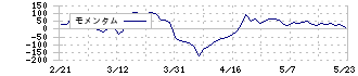 トラース・オン・プロダクト(6696)のモメンタム