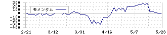 テックポイント(6697)のモメンタム