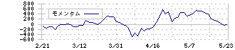 ＮＥＣ(6701)のモメンタム