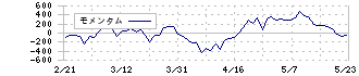 富士通(6702)のモメンタム