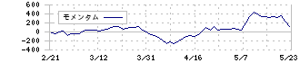 ＯＫＩ(6703)のモメンタム