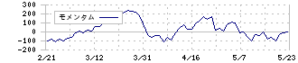 電気興業(6706)のモメンタム