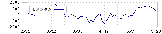 サンケン電気(6707)のモメンタム