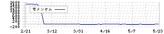 ナカヨ(6715)のモメンタム