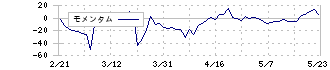 ウインテスト(6721)のモメンタム