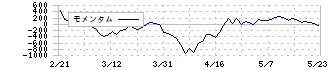 ルネサスエレクトロニクス(6723)のモメンタム