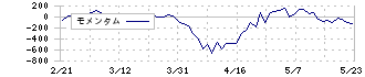 セイコーエプソン(6724)のモメンタム