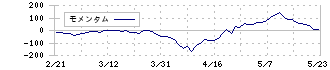 ワコム(6727)のモメンタム