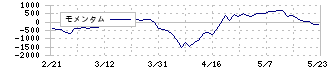 アルバック(6728)のモメンタム