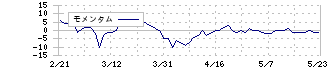 ピクセラ(6731)のモメンタム