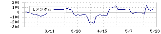 ニューテック(6734)のモメンタム