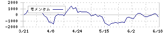 サン電子(6736)のモメンタム