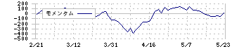 ＥＩＺＯ(6737)のモメンタム