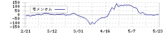 日本信号(6741)のモメンタム