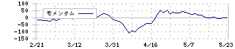 京三製作所(6742)のモメンタム