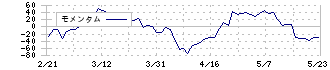 大同信号(6743)のモメンタム