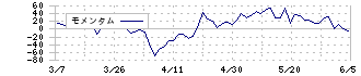 星和電機(6748)のモメンタム