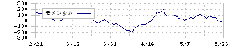 エレコム(6750)のモメンタム