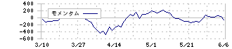 パナソニック　ホールディングス(6752)のモメンタム