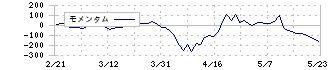 シャープ(6753)のモメンタム