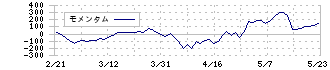 アンリツ(6754)のモメンタム