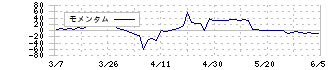 富士通ゼネラル(6755)のモメンタム