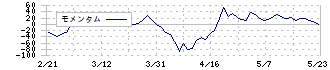 ＯＳＧコーポレーション(6757)のモメンタム