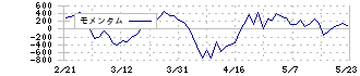 ソニーグループ(6758)のモメンタム