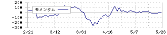 ザインエレクトロニクス(6769)のモメンタム