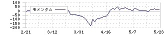 池上通信機(6771)のモメンタム