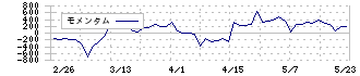 東京コスモス電機(6772)のモメンタム