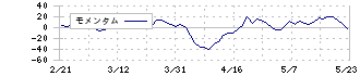 ＴＢグループ(6775)のモメンタム