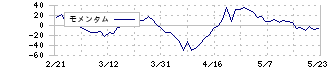 天昇電気工業(6776)のモメンタム