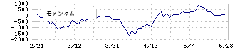 ｓａｎｔｅｃ　Ｈｏｌｄｉｎｇｓ(6777)のモメンタム