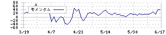 アルチザネットワークス(6778)のモメンタム