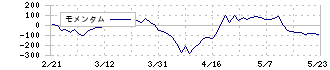 日本電波工業(6779)のモメンタム