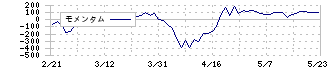 鈴木(6785)のモメンタム