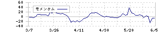 ＲＶＨ(6786)のモメンタム