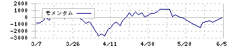 メイコー(6787)のモメンタム