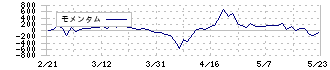 日本トリム(6788)のモメンタム