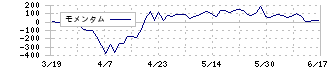 フォスター電機(6794)のモメンタム