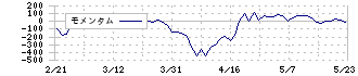 ヨコオ(6800)のモメンタム