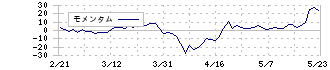 ティアック(6803)のモメンタム