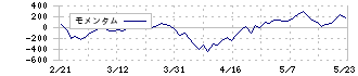 ホシデン(6804)のモメンタム