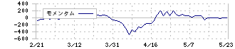 マクセル(6810)のモメンタム