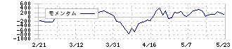 古野電気(6814)のモメンタム