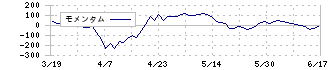 スミダコーポレーション(6817)のモメンタム